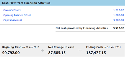 Cash flow from financing activities