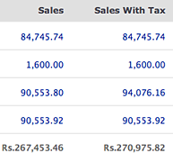Sales by customer