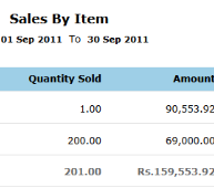 Sales by item