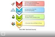 Role-based Security