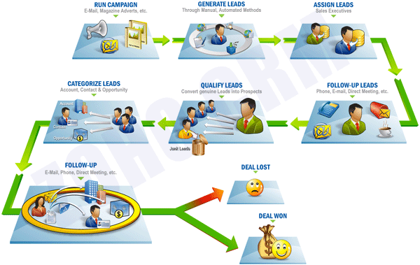Sales Force Automation Flowchart