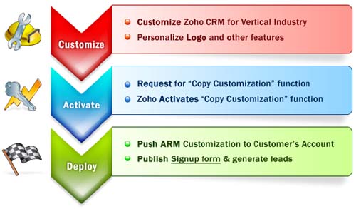 Copy Customization