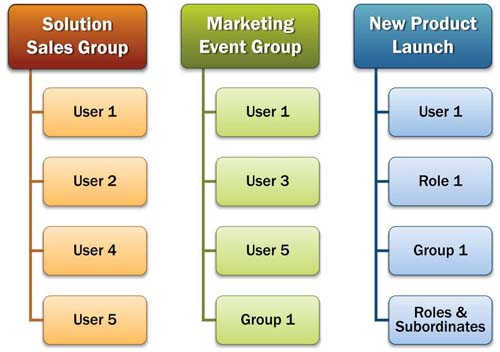CRM - Groups