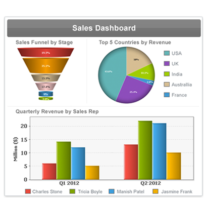 Advanced Sales Analytics