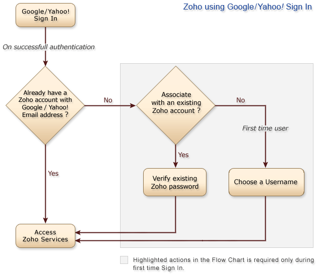 Zoho Using Google/Yahoo! Sign In Zoho Using Google/Yahoo! Sign In