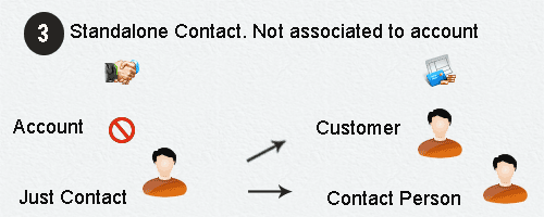 Standalone Contacts