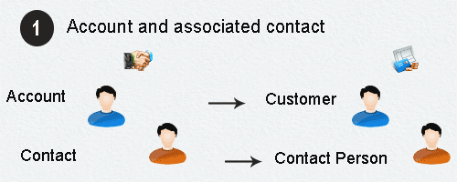 account with associated contact