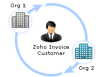 Multiple organization