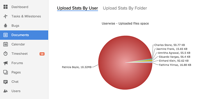 Userwise Count