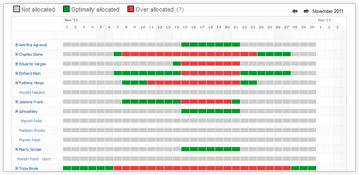 Resource utilization chart