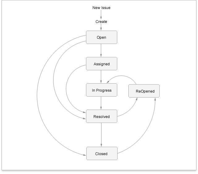 Status and Workflow Status and Workflow