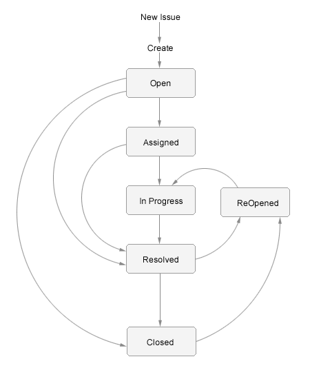 Status and Workflow