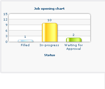 Graphical view of job openings status, candidates status, clients associated with job openings