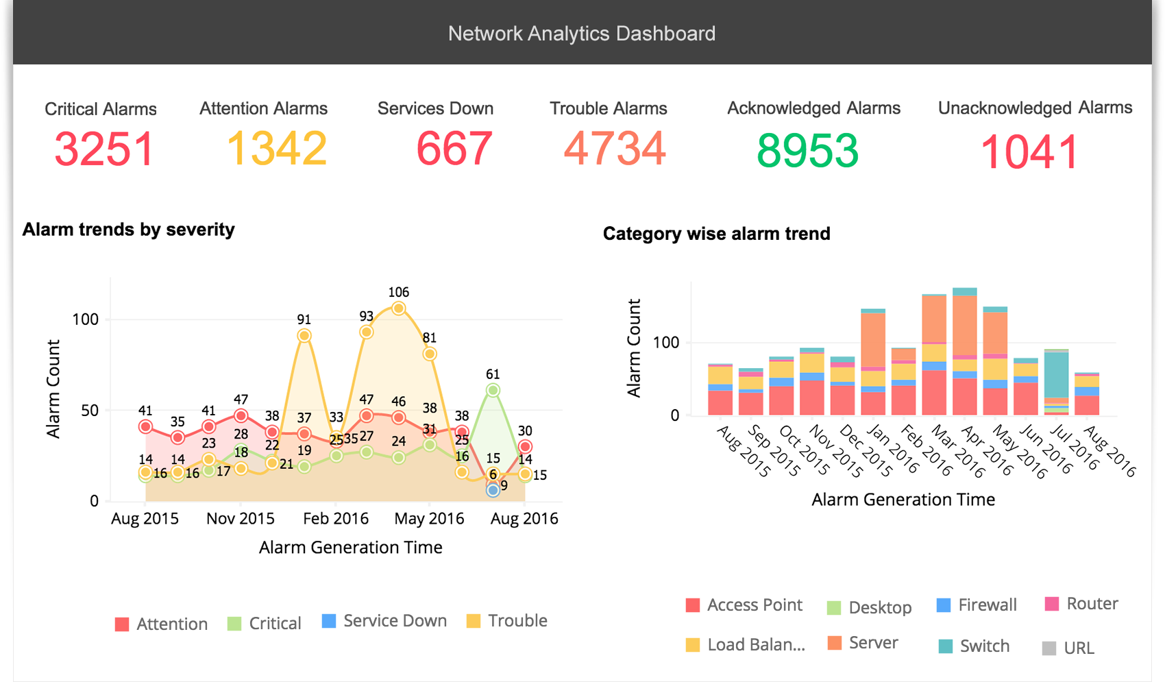 Dashboard di analisi di big data - Zoho Analytics