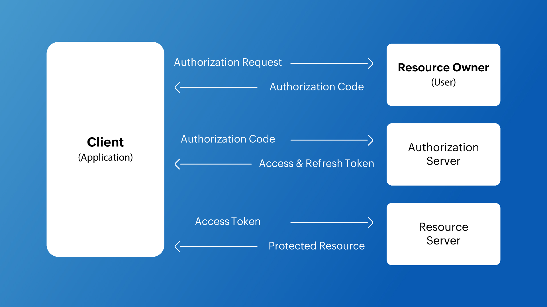 OAuth 2.0 Authentication Workflow
