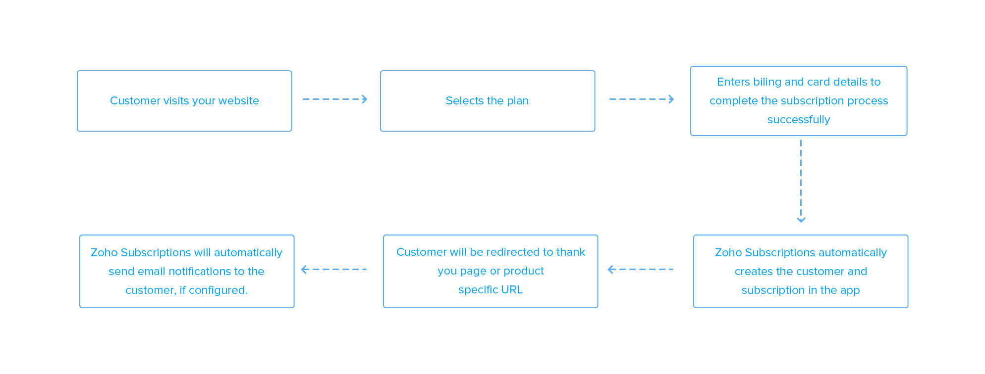Hosted Page checkout process