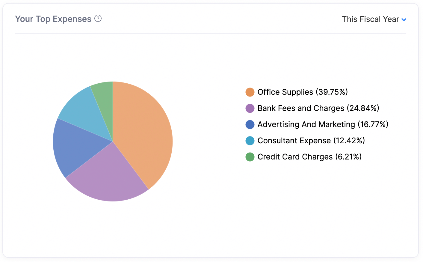 Your Top Expenses - Dashboard