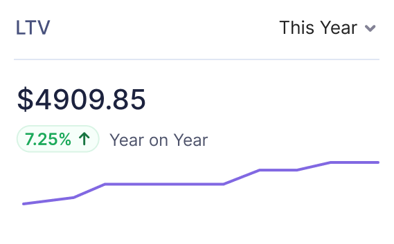 Dashboard LTV