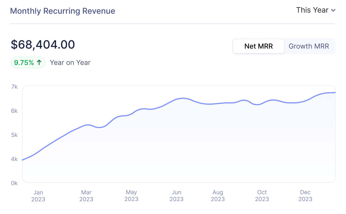 Dashboard MRR