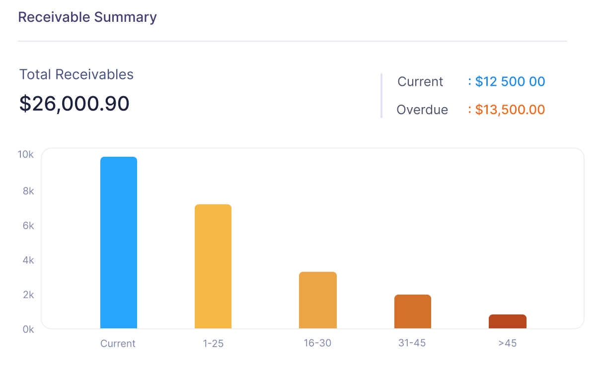 Dashboard Receivable Summary