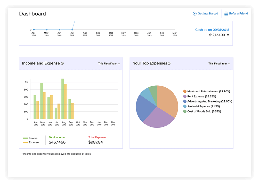 Financial Reporting Dashboard - Accounting Reporting Software | Zoho Books