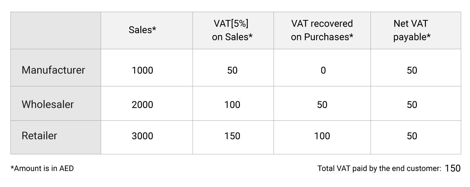 Basics of Value Added Tax (VAT) Zoho Books