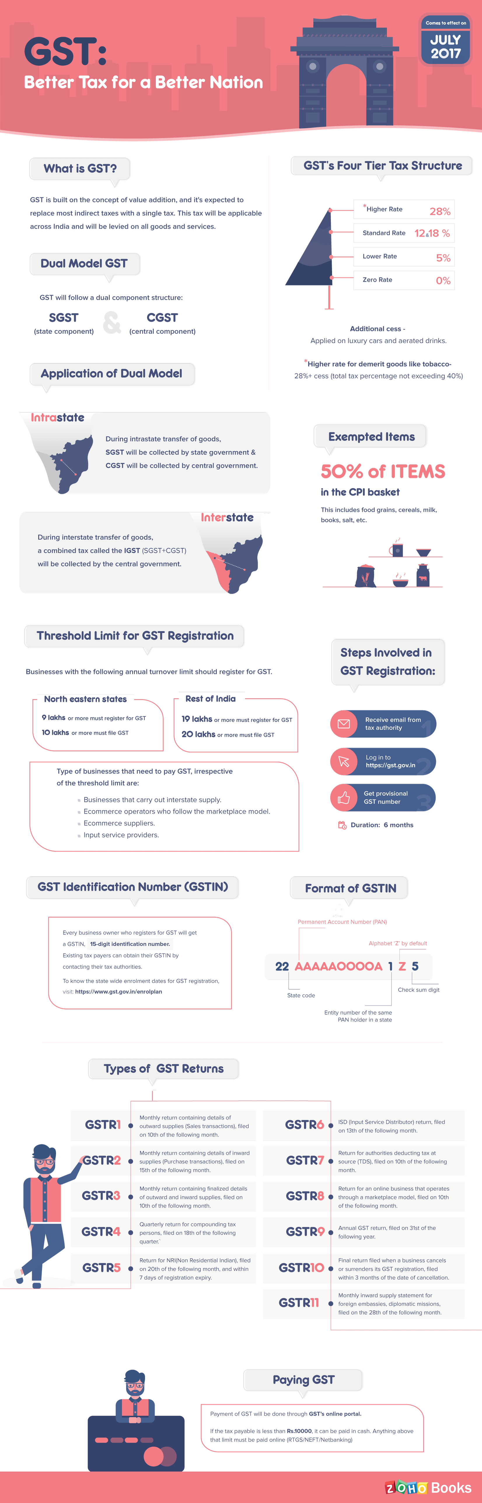 GST Basics Infographics