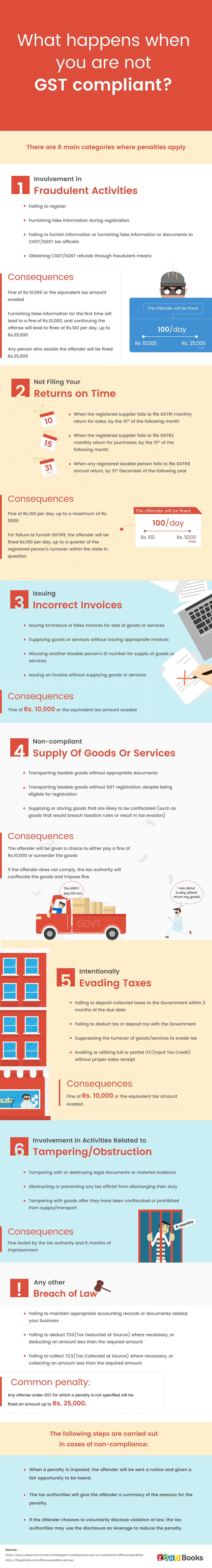 GST Basics Infographics