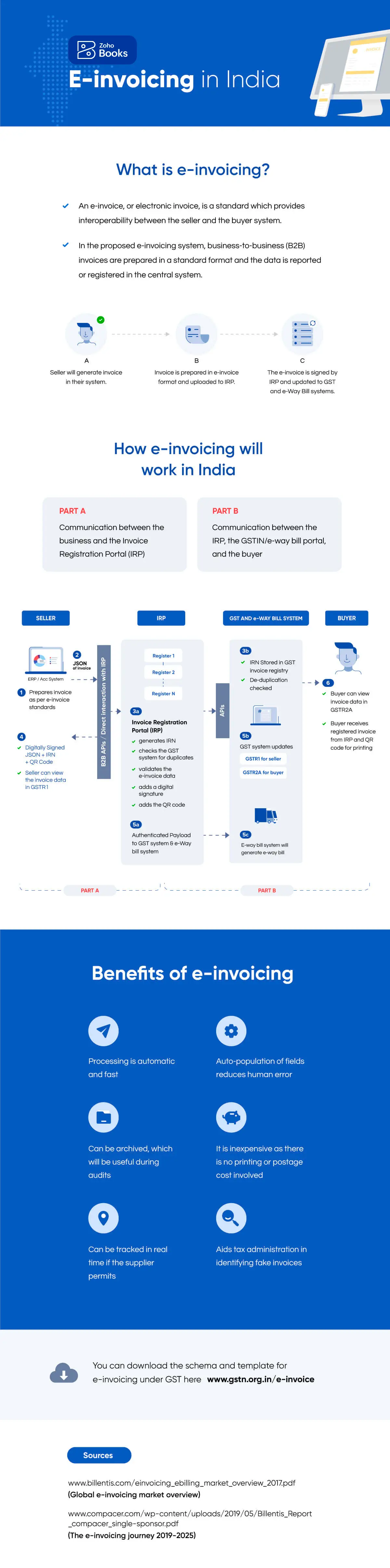 E-invoicing in India