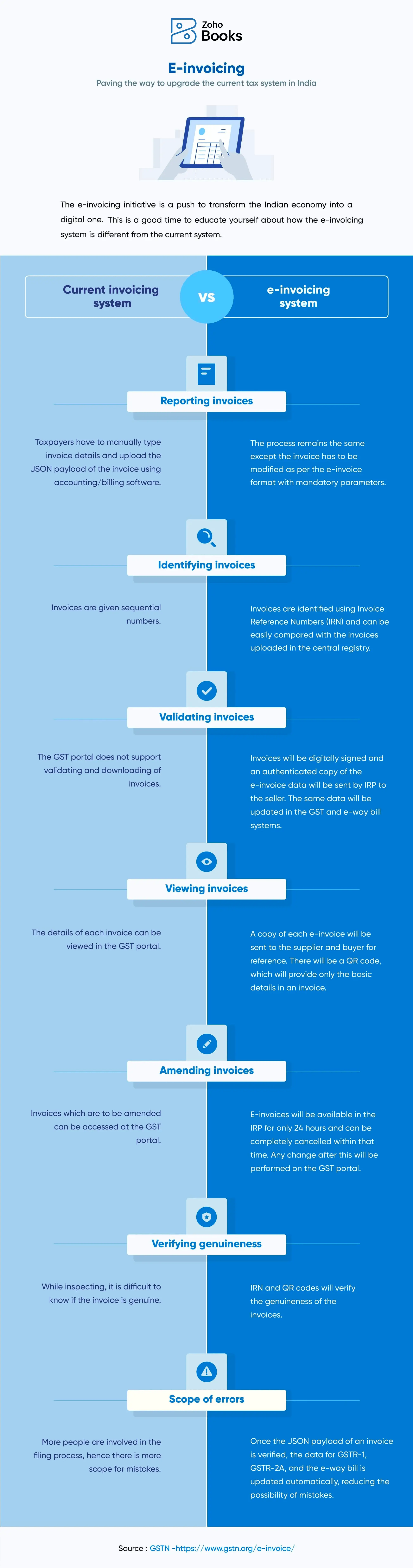 Benefits-of-e-Invoicing-system - Zoho Books