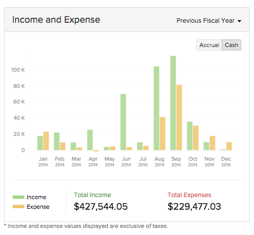 Revenue And Expense Chart