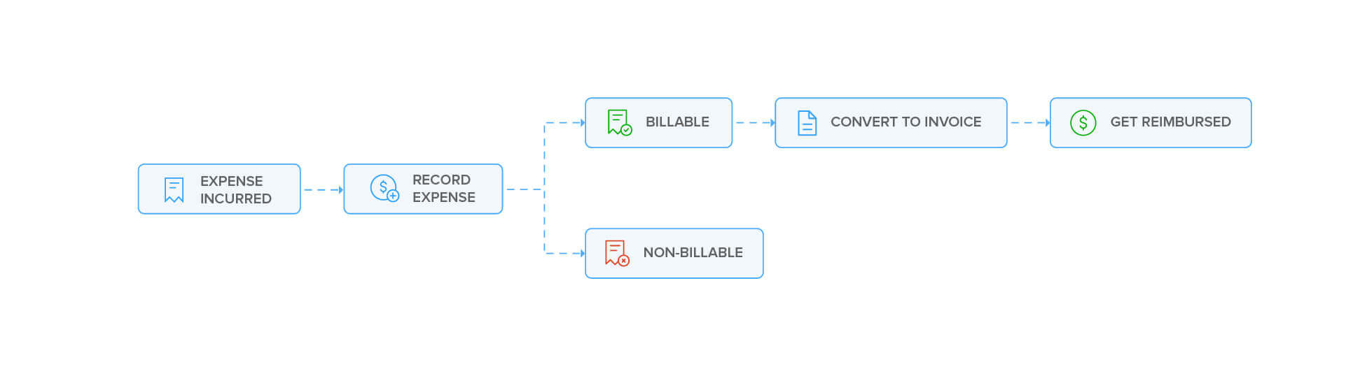 Expense Workflow