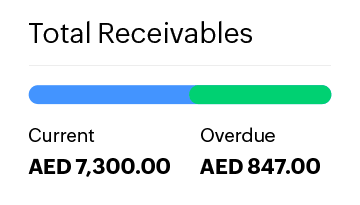 Total receivables KPI with current and overdue receivable amounts.