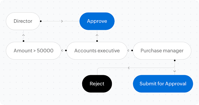 Blueprint consisting of fields, values, and conditions auto-generates based on user prompt.