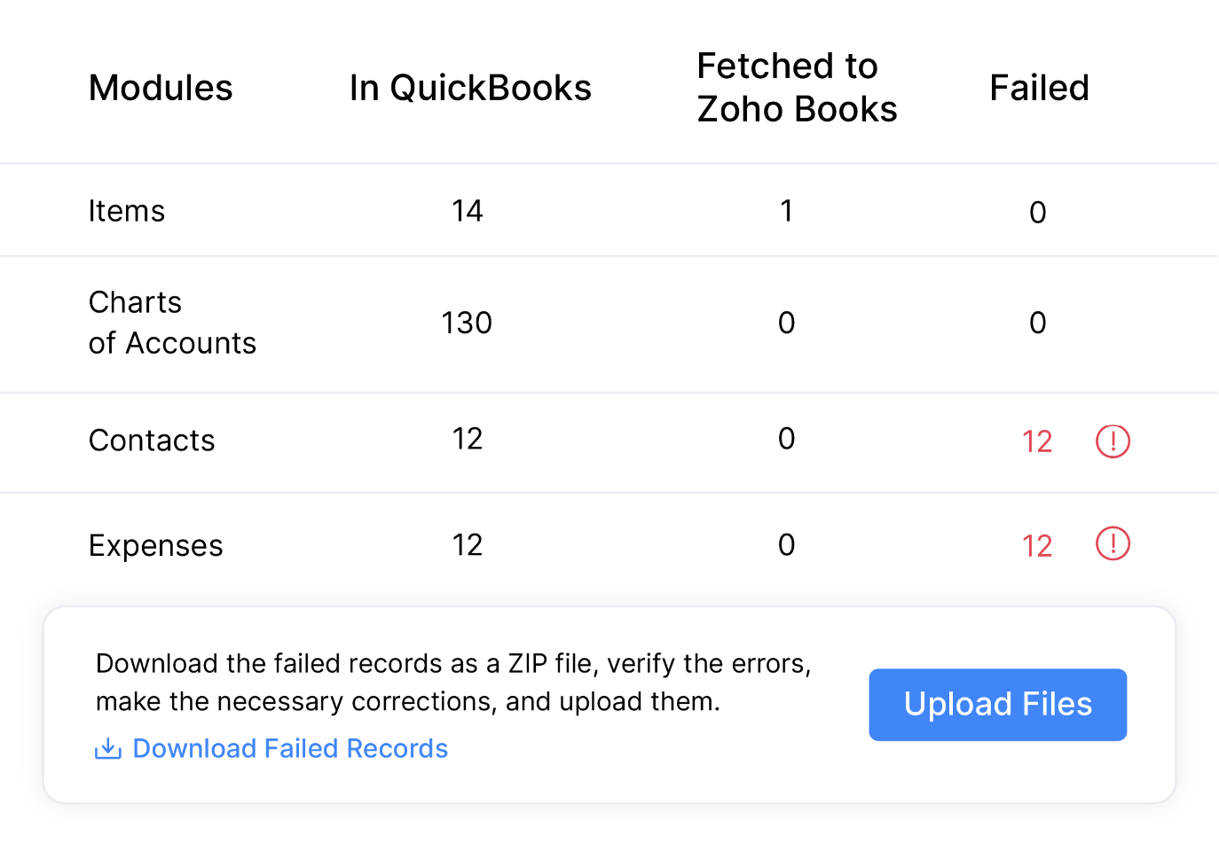 Rectify errors in synced data | Migrate from QBO to Zoho Books