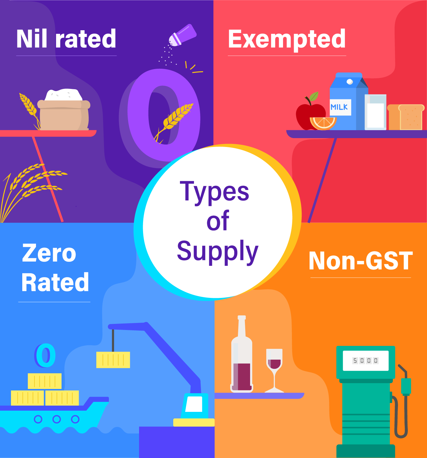 Difference between Nil Rated, Exempted, Zero Rate and Non-GST, FAQ