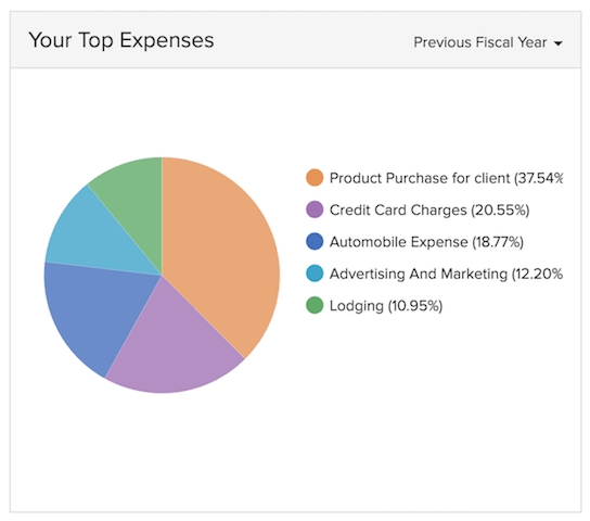 Your Top Expenses