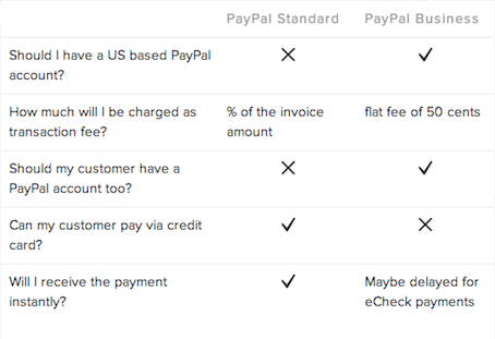 Paypal standard