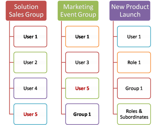 Zoho CRM - Sample Groups