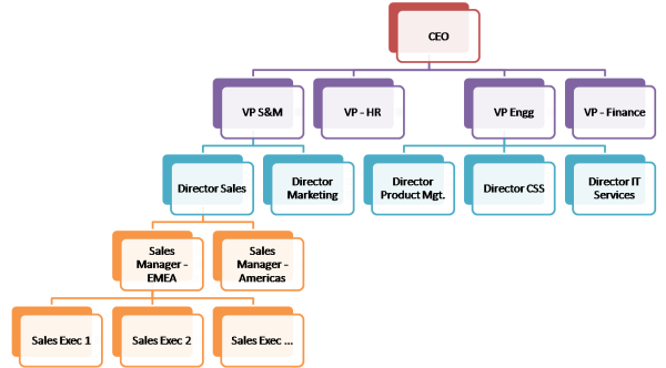 Zoho CRM - Sample Role Hierarchy