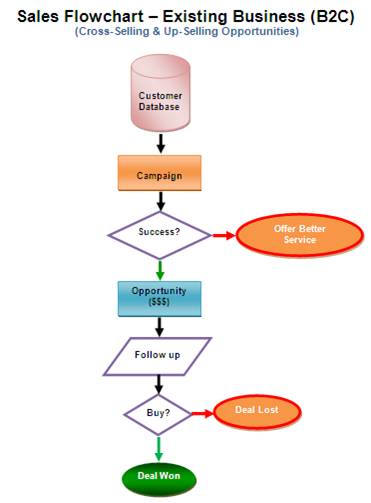 B2C - Ventes incitatives et ventes croisées