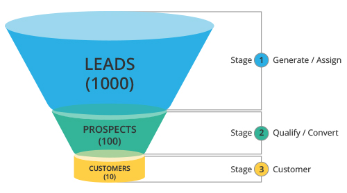 Lead Generation Process Flow Chart