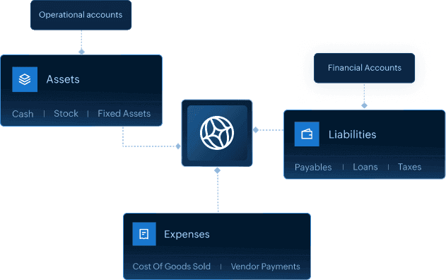 Finance and accounts payable