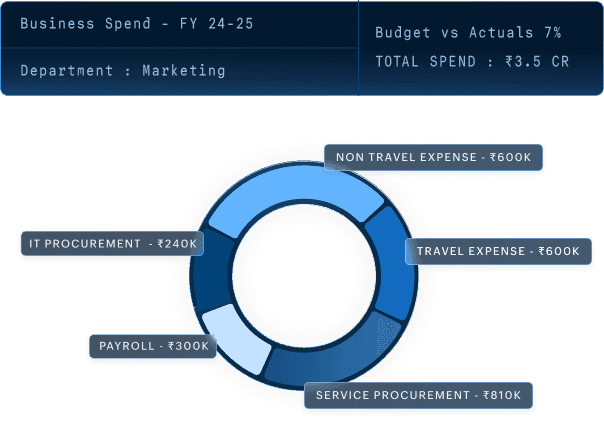 Procurement and spend management
