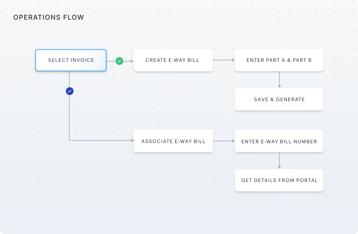 e-Way bill automation