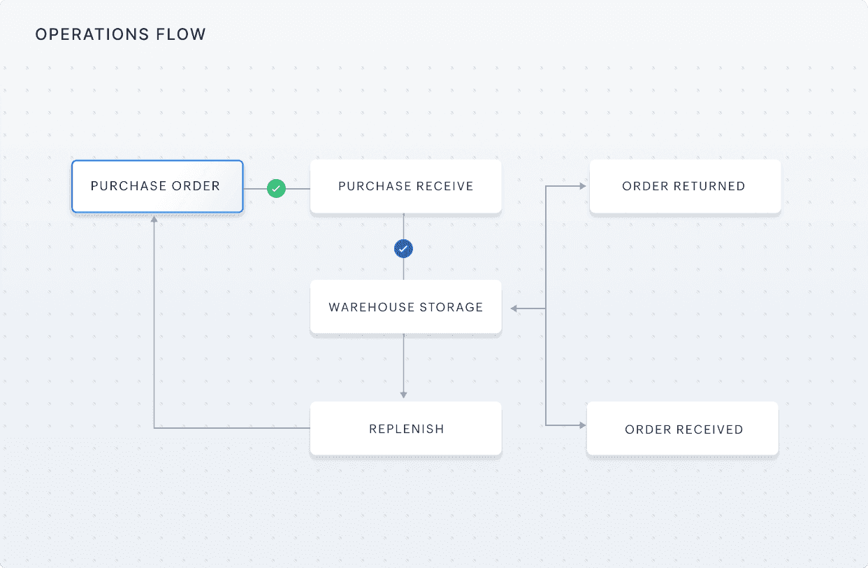 Streamline your retail operations
