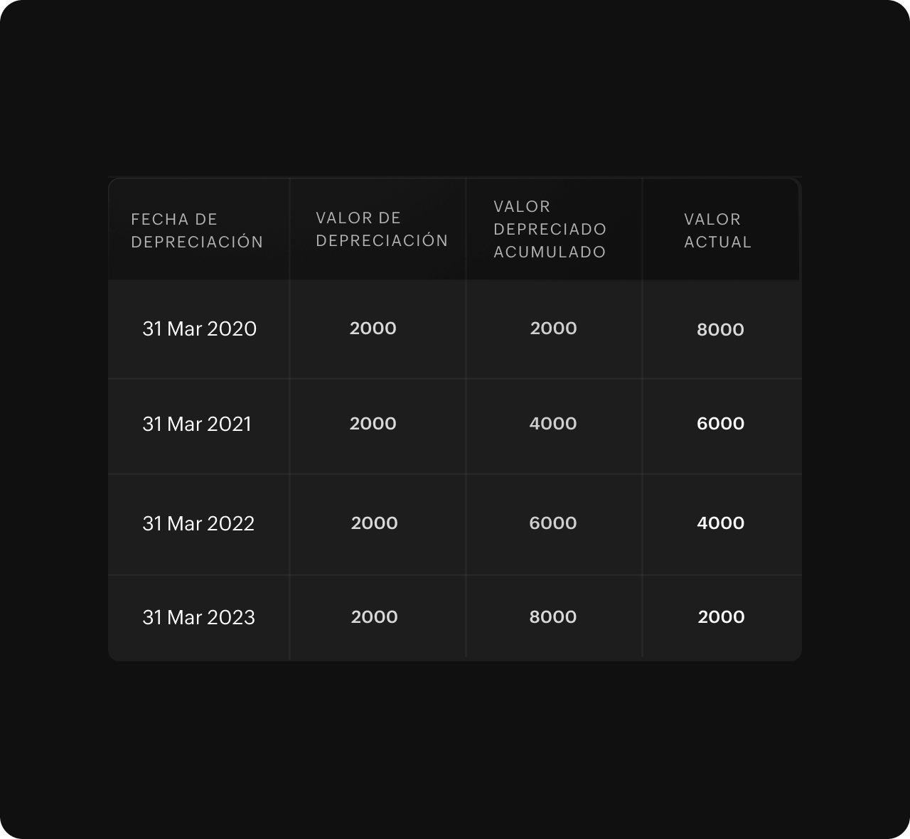 Seguimiento automatizado de depreciación y múltiples métodos de cálculo