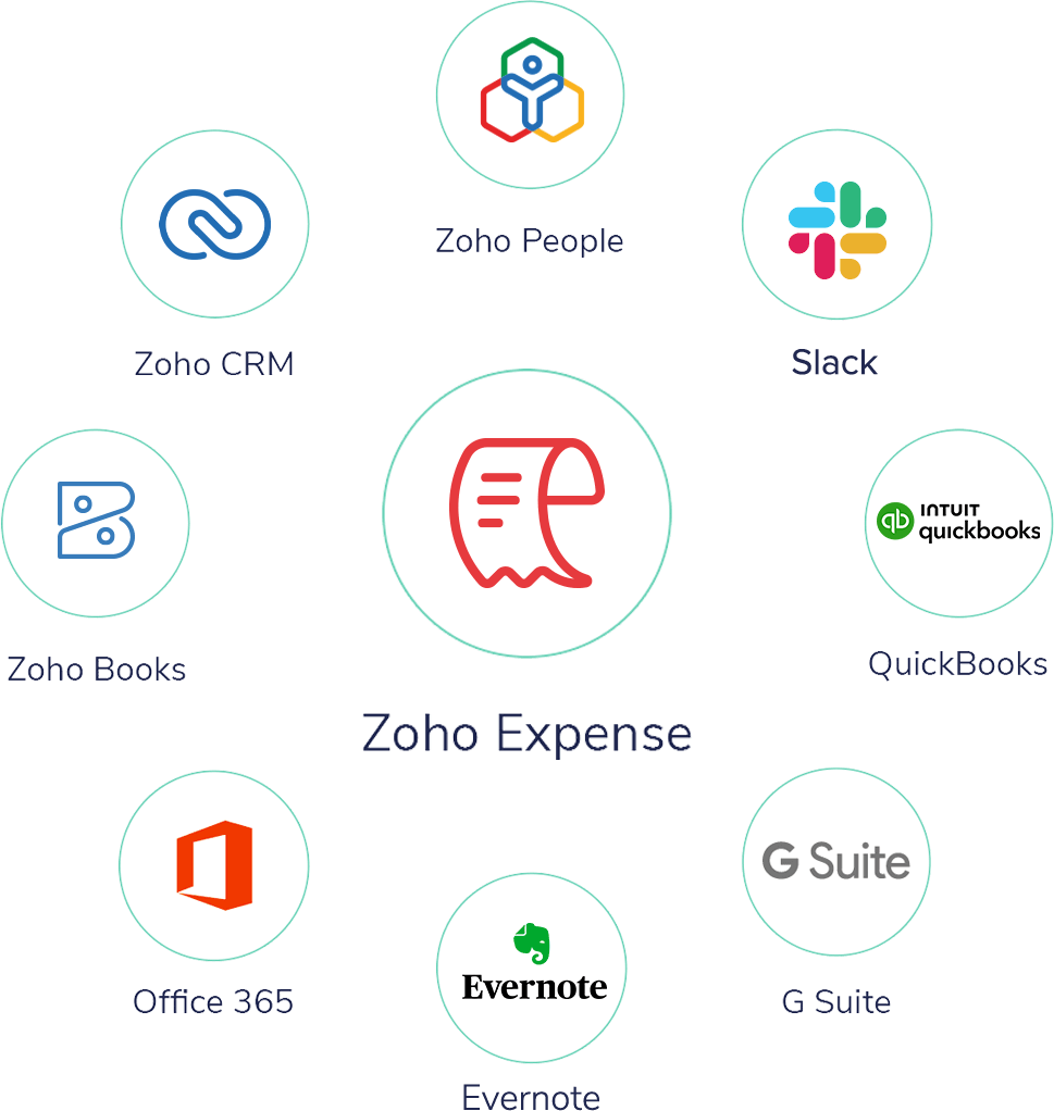 Integrate Zoho Expense with other applications