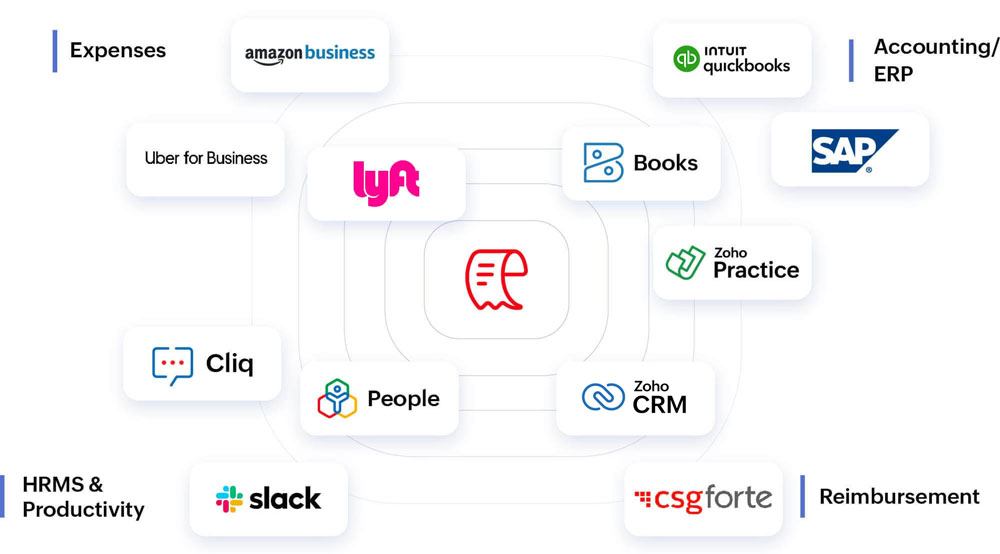 Illustration showing how Zoho Expense integrates with various products to enhance the employee experience