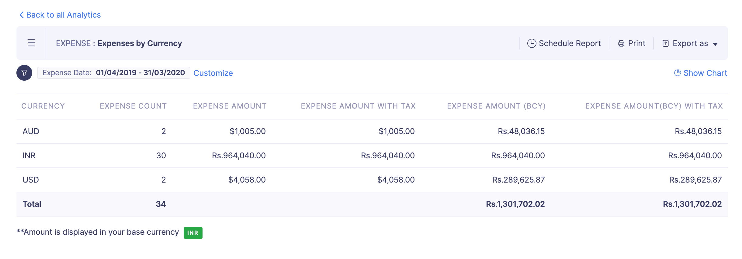 Expense by Currency
